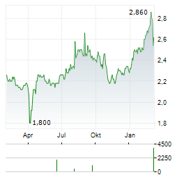 NIPPON ACTIVE VALUE FUND Aktie Chart 1 Jahr