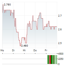 NIPPON ACTIVE VALUE FUND Aktie 5-Tage-Chart