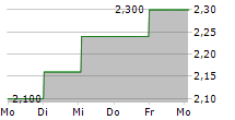 NIPPON ACTIVE VALUE FUND PLC 5-Tage-Chart