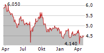 NIPPON AQUA CO LTD Chart 1 Jahr