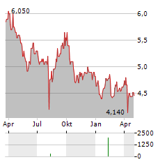 NIPPON AQUA Aktie Chart 1 Jahr