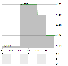 NIPPON AQUA Aktie 5-Tage-Chart