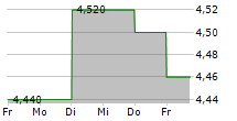 NIPPON AQUA CO LTD 5-Tage-Chart