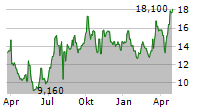 NIPPON AVIONICS CO LTD Chart 1 Jahr