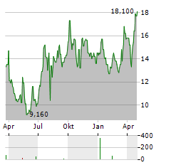 NIPPON AVIONICS Aktie Chart 1 Jahr