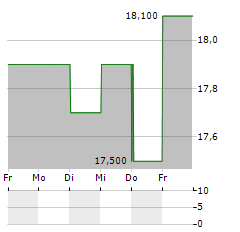 NIPPON AVIONICS Aktie 5-Tage-Chart