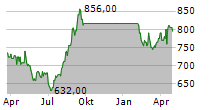 NIPPON BUILDING FUND INC Chart 1 Jahr