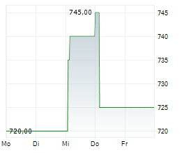 NIPPON BUILDING FUND INC Chart 1 Jahr