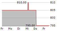 NIPPON BUILDING FUND INC 5-Tage-Chart