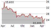 NIPPON CARBON CO LTD Chart 1 Jahr