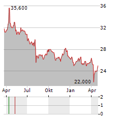 NIPPON CARBON Aktie Chart 1 Jahr