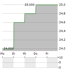 NIPPON CARBON Aktie 5-Tage-Chart