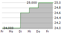 NIPPON CARBON CO LTD 5-Tage-Chart