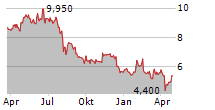 NIPPON CHEMI-CON CORPORATION Chart 1 Jahr