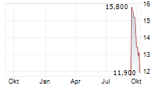 NIPPON CHEMI-CON CORPORATION Chart 1 Jahr