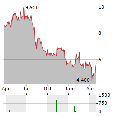 NIPPON CHEMI-CON Aktie Chart 1 Jahr