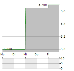 NIPPON CHEMI-CON Aktie 5-Tage-Chart