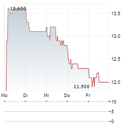 NIPPON CHEMI-CON Aktie 5-Tage-Chart