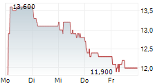 NIPPON CHEMI-CON CORPORATION 5-Tage-Chart