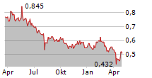 NIPPON COKE & ENGINEERING CO LTD Chart 1 Jahr