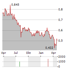 NIPPON COKE & ENGINEERING Aktie Chart 1 Jahr