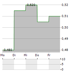 NIPPON COKE & ENGINEERING Aktie 5-Tage-Chart