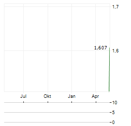 NIPPON CONCRETE INDUSTRIES Aktie Chart 1 Jahr