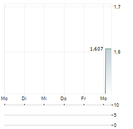 NIPPON CONCRETE INDUSTRIES Aktie 5-Tage-Chart