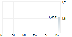 NIPPON CONCRETE INDUSTRIES CO LTD 5-Tage-Chart