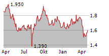 NIPPON DENKO CO LTD Chart 1 Jahr