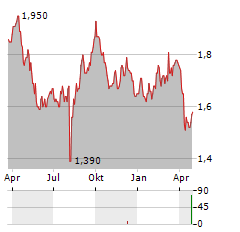 NIPPON DENKO Aktie Chart 1 Jahr