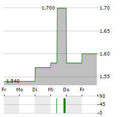 NIPPON DENKO Aktie 5-Tage-Chart