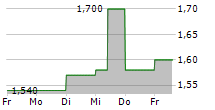 NIPPON DENKO CO LTD 5-Tage-Chart