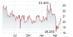 NIPPON ELECTRIC GLASS CO LTD Chart 1 Jahr