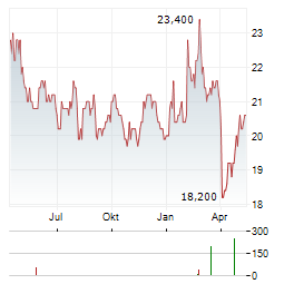 NIPPON ELECTRIC GLASS Aktie Chart 1 Jahr