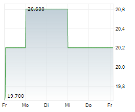 NIPPON ELECTRIC GLASS CO LTD Chart 1 Jahr