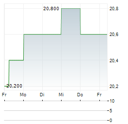 NIPPON ELECTRIC GLASS Aktie 5-Tage-Chart