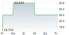 NIPPON ELECTRIC GLASS CO LTD 5-Tage-Chart