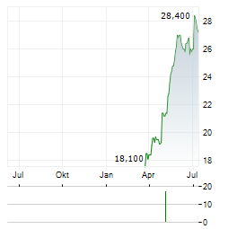 NIPPON EXPRESS Aktie Chart 1 Jahr