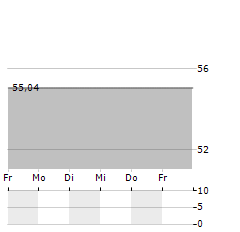 NIPPON EXPRESS Aktie 5-Tage-Chart