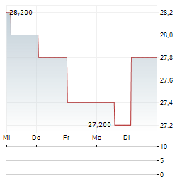 NIPPON EXPRESS Aktie 5-Tage-Chart