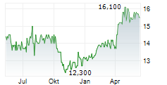 NIPPON GAS CO LTD Chart 1 Jahr