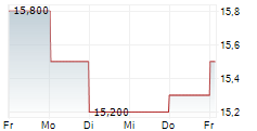 NIPPON GAS CO LTD 5-Tage-Chart