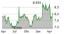 NIPPON KAYAKU CO LTD Chart 1 Jahr