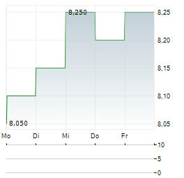 NIPPON KAYAKU Aktie 5-Tage-Chart