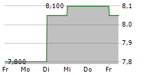 NIPPON KAYAKU CO LTD 5-Tage-Chart