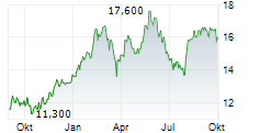 NIPPON LIGHT METAL HOLDINGS CO LTD Chart 1 Jahr