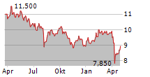 NIPPON LIGHT METAL HOLDINGS CO LTD Chart 1 Jahr