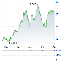 NIPPON LIGHT METAL Aktie Chart 1 Jahr