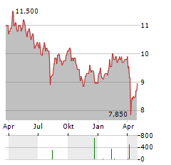 NIPPON LIGHT METAL Aktie Chart 1 Jahr